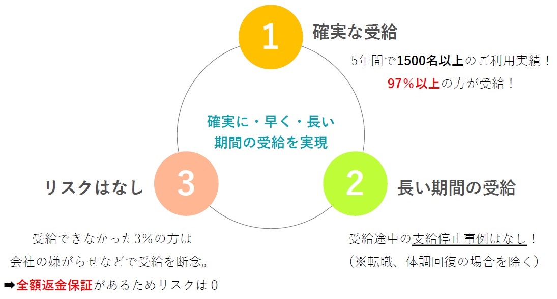 病気やケガでの退職は傷病手当金制度をチェック!
