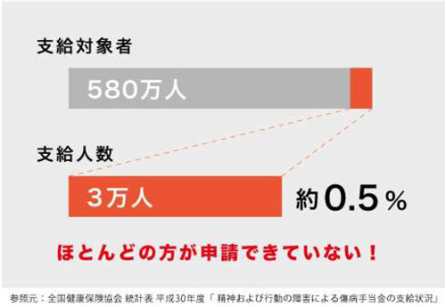 病気やケガでの退職は傷病手当金制度をチェック!